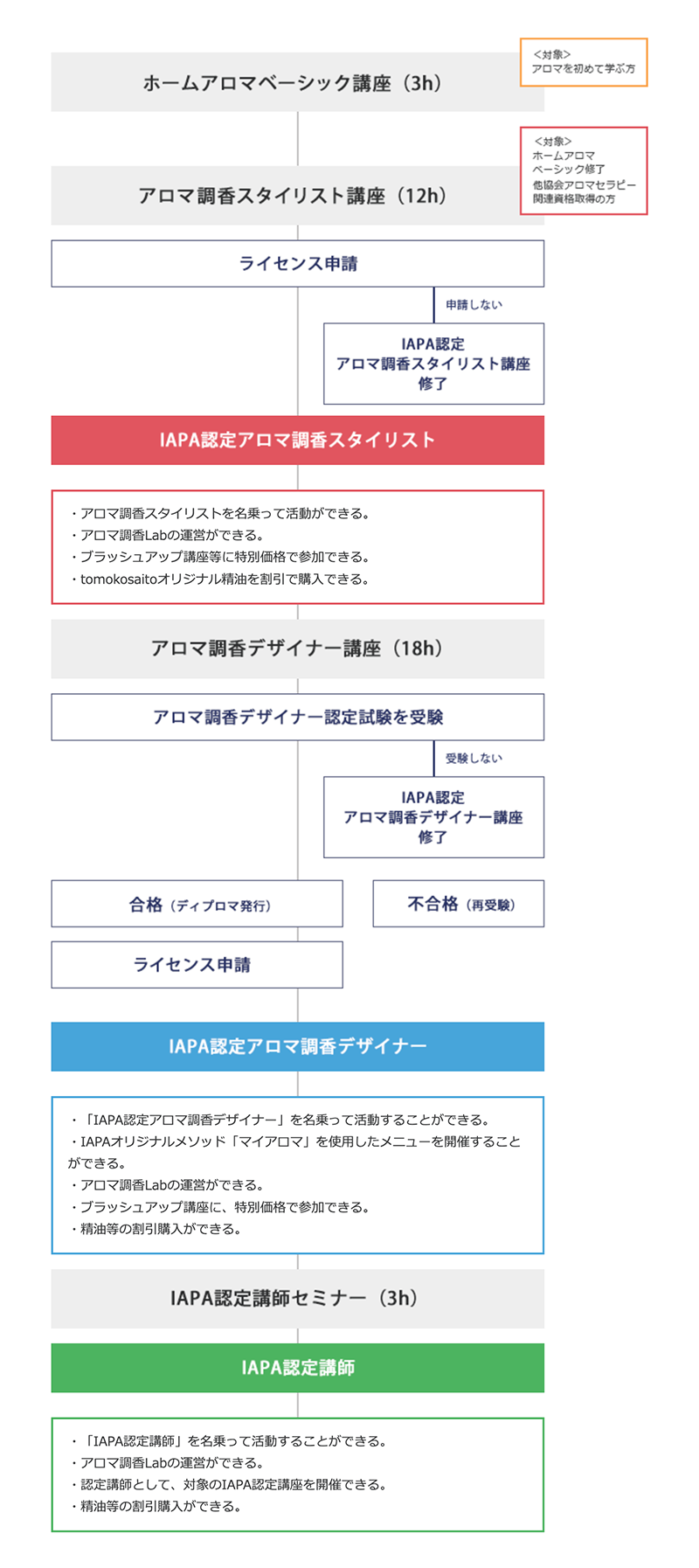 認定インストラクターまでの流れ